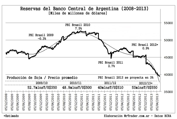 Pérdida de reservas del BCRA