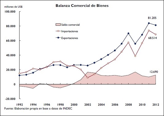 Balanza comerical de bienes - Argentina