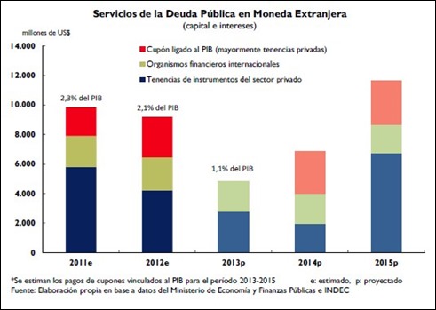 Servicios de la deuda de Argentina, en dólares