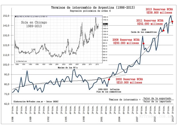 Términos de intecambio de Argentina 1986-2013