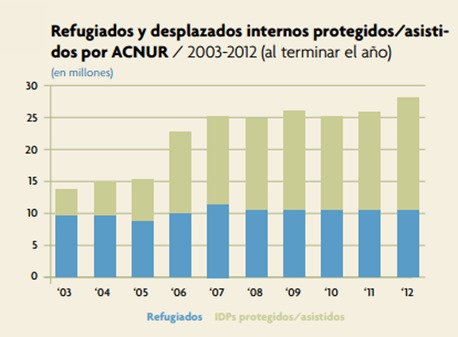 Refugiados en el mundo