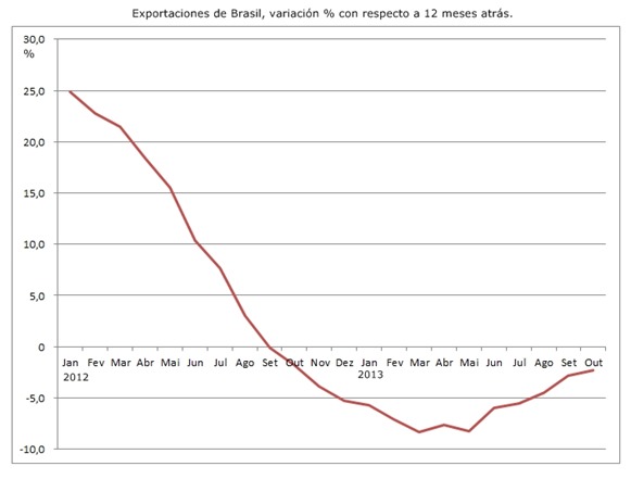 Exportaciones Brasil