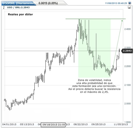 Volatilidad en el real