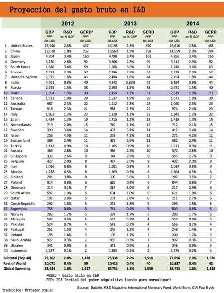 I&D gasto porcentaje del GDP, R&D Intensity