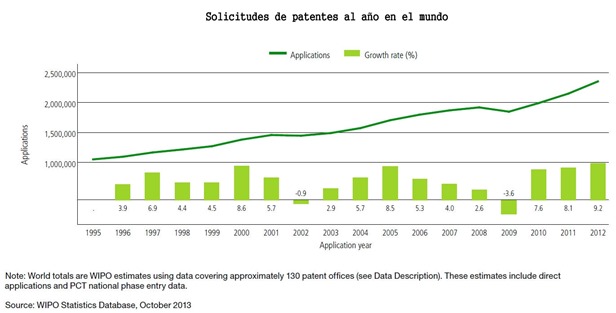 Solicitudes de patentes al año en el mundo