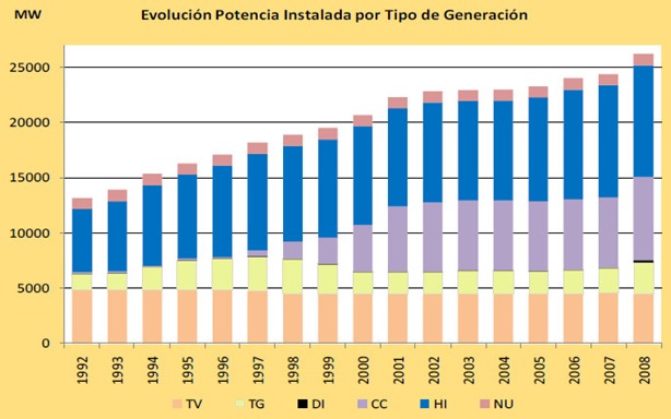 Potencia instalada en Argentina, historial 1992-2008