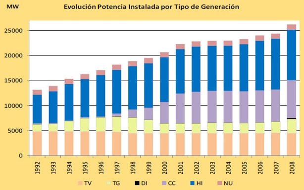 Potencia instalada en Argentina, historial 1992-2008