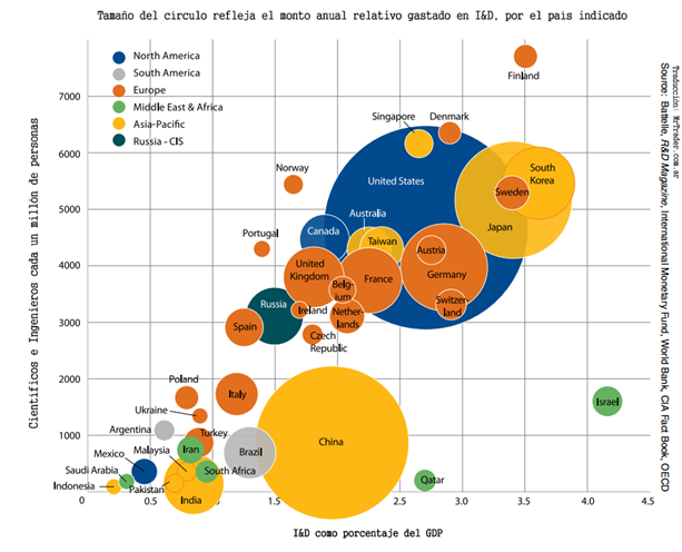Gasto en Investigación y Desarrollo en el mundo