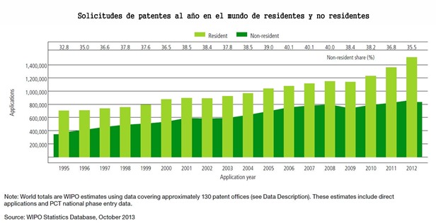 Solicitudes de patentes al año en el mundo, residentes y no residentes