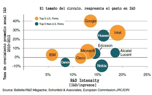 R&D Intensity