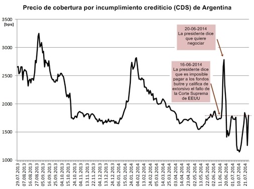  precios de cobertura por incumplimiento crediticio (CDS)