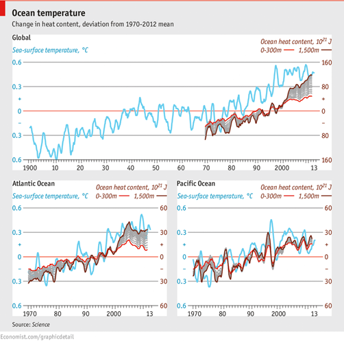 Temperatura en los océanos